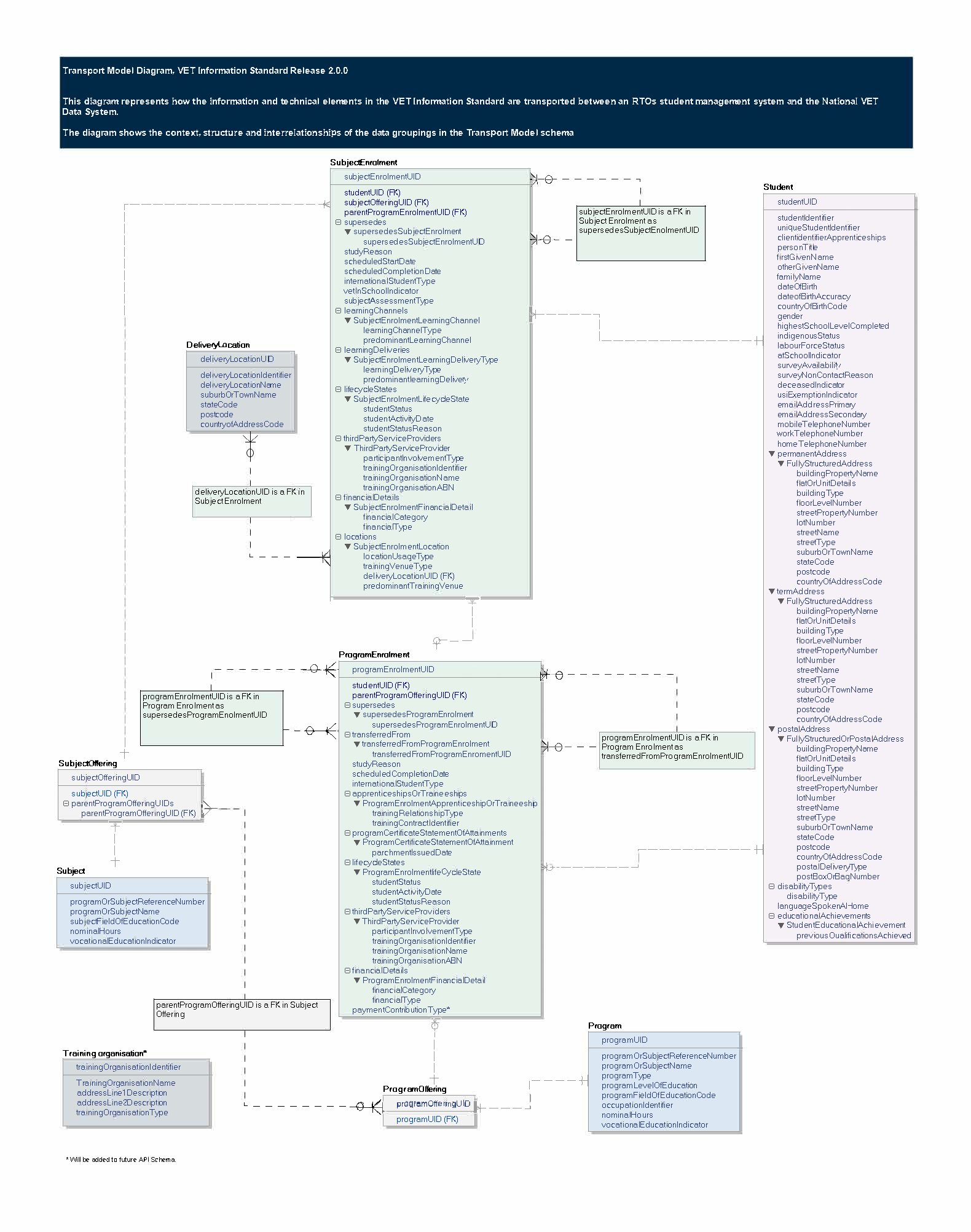 This diagram represents how the information and technical elements in the VET Information Standard are transferred.  It shows the data groupings with context, structure, and relationships.  It is intended to be used in conjunction with the open Application Programming Interface (API) technical specification.
